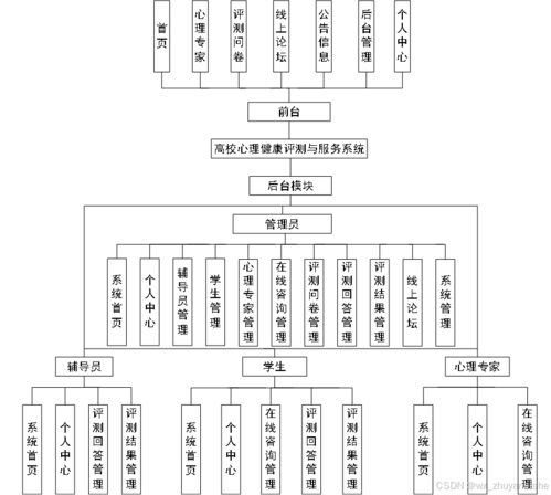 基于SpringBoot的高校心理健康評測與服務系統(tǒng)設計與實現(xiàn)