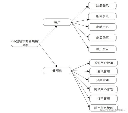 基于SpringBoot的小型超市商品展銷系統(tǒng)設(shè)計(jì)與實(shí)現(xiàn)