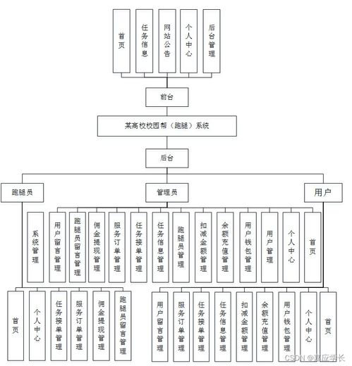 基于SSM框架的高校校園幫跑腿系統(tǒng)設計與實現